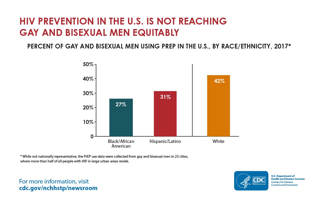 The bar graph shows that in 2017, 27% of Black and 31% of Hispanic/Latino gay and bisexual men were using pre-exposure prophylaxis (PrEP) to prevent HIV, compared with 74% of White gay and bisexual men.