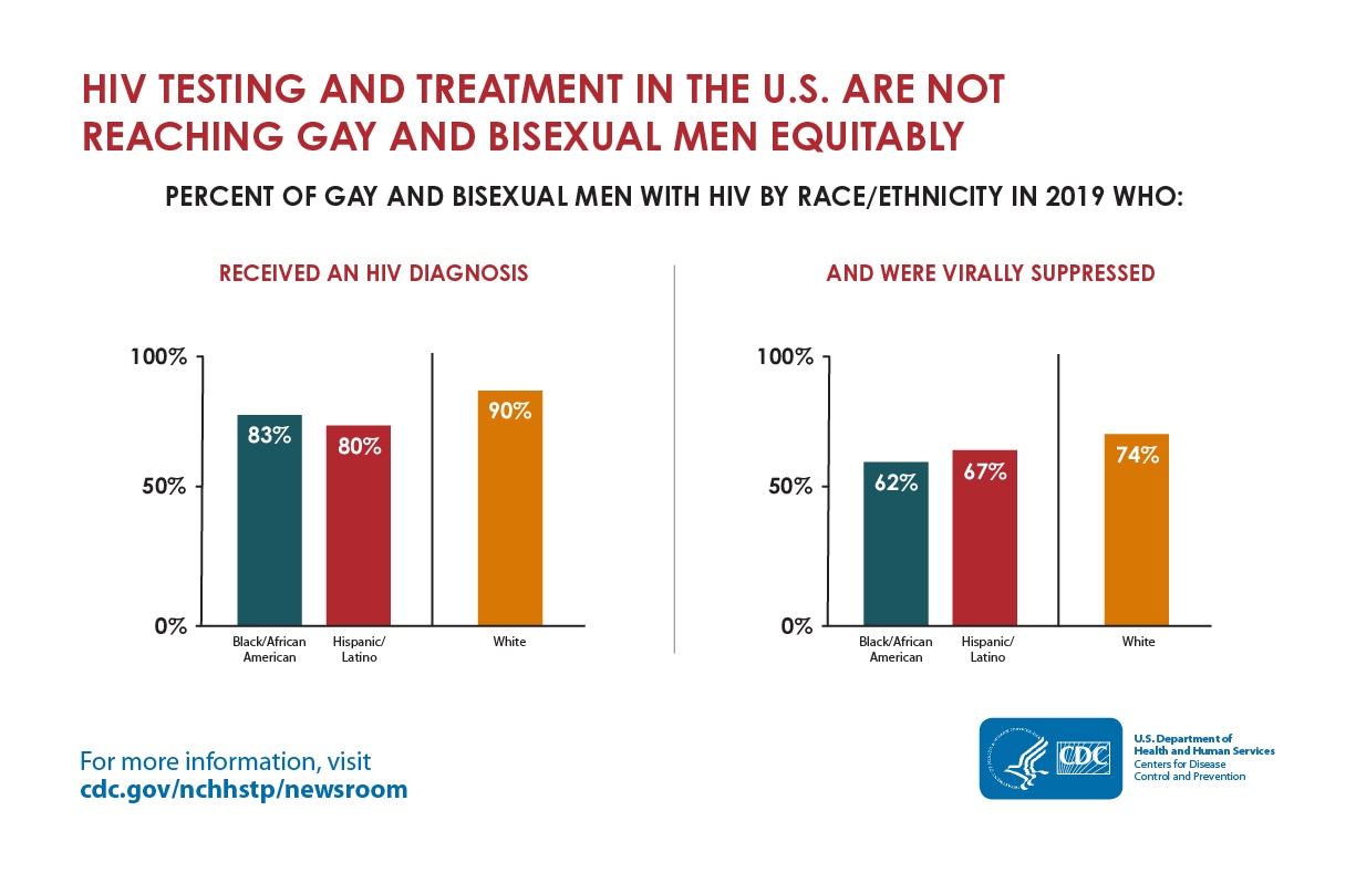The bar graph shows that in 2019, an estimated 83% of Black and 80% of Hispanic/Latino gay and bisexual men with HIV had been diagnosed, compared with 90% of White gay and bisexual men. The bar graph also shows that an estimated 62% of Black and 67% of Hispanic/Latino gay and bisexual men with diagnosed HIV were virally suppressed, compared with 74% of White gay and bisexual men in the same year.