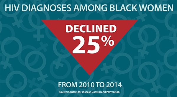 This graphic shows the number of HIV diagnoses among black women declined by 25 percent from 2010 to 2014