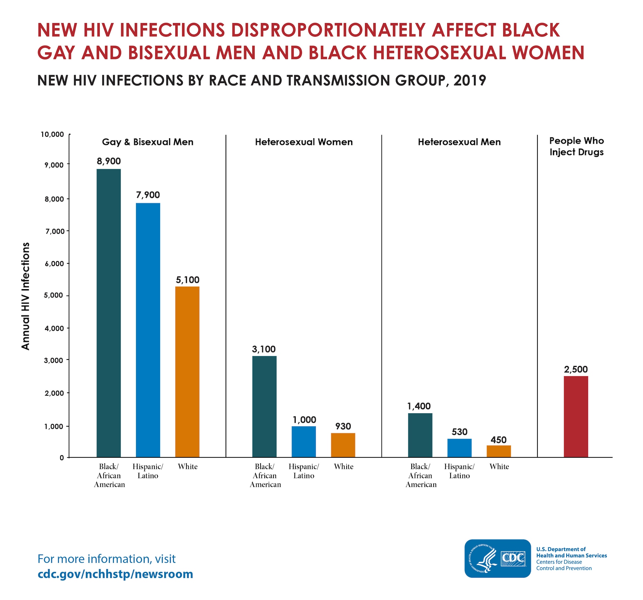 The bar graph shows that in the U.S.in 2019, there were an estimated 8,900 new HIV infections among Black/African American gay and bisexual men; 7,900 among Hispanic/Latino gay and bisexual men; 5,100 among White gay and bisexual men; 3,100 among Black/African American heterosexual women; 1,000 among Hispanic/Latina heterosexual women; 930 among White heterosexual women; 1,400 among Black/African American heterosexual men; 530 among Hispanic/Latino heterosexual men; 450 among White heterosexual men; and 2,500 among people who inject drugs.
