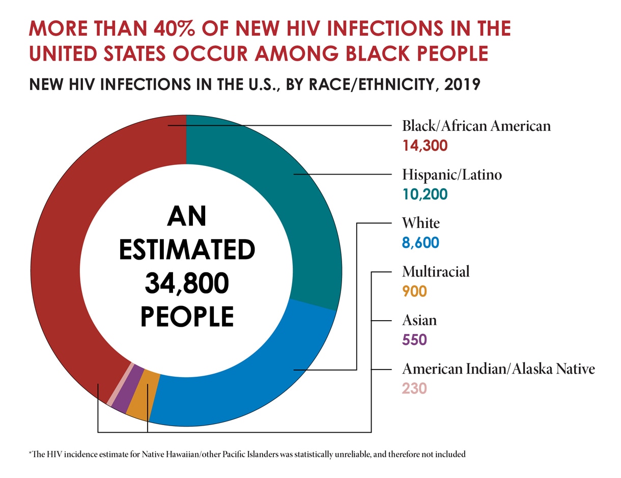 The donut graph shows that of the estimated 34,800 people with new HIV infections in the U.S. in 2019, 14,300 were Black/African American, 10,200 were Hispanic/Latino, 8,600 were White, 900 were multiracial, 550 were Asian, and 230 were American Indian/Alaska Native. The HIV incidence estimate for Native Hawaiian/other Pacific Islander people was statistically unreliable and therefore not included.