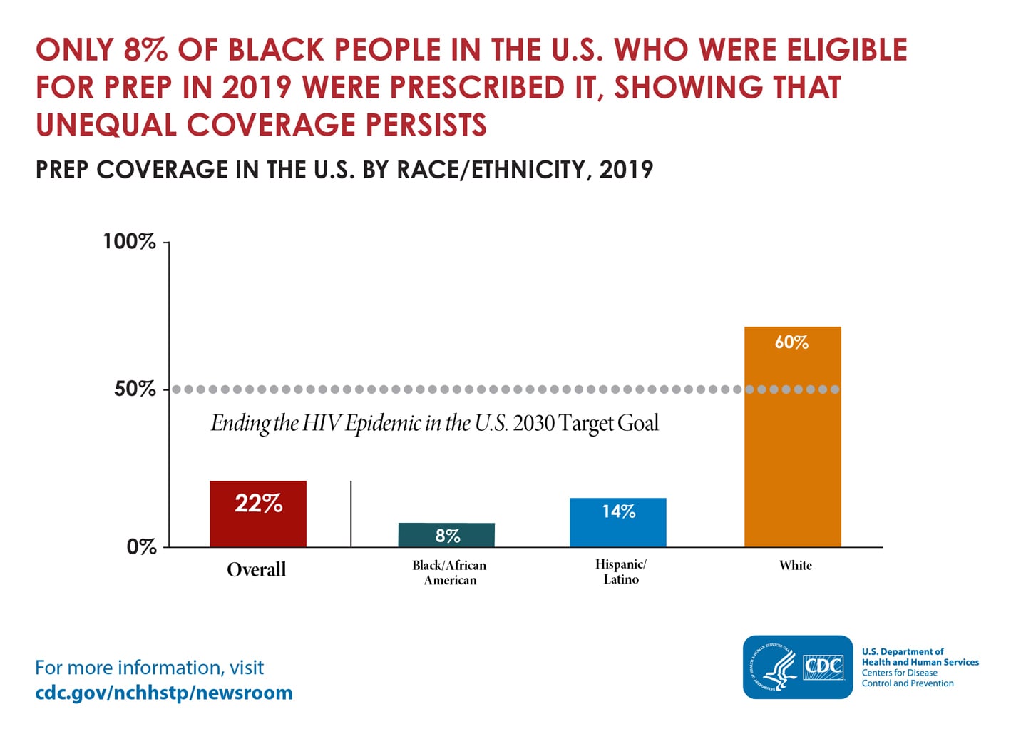 : The bar graph shows that in 2019, 22% of people in the U.S. who were eligible for PrEP were prescribed it. The bar graph also shows that 8% of Black/African American people, 14% of Hispanic/Latino people, and 60% of White people who were eligible for PrEP were prescribed it.