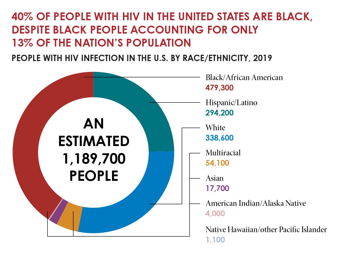 The donut graph shows that of the estimated 1,189,700 people with HIV in the U.S. in 2019, 479,300 were Black/African American, 294,200 were Hispanic/Latino, 338,600 were White, 54,100 were multiracial, 17,700 were Asian, 4,000 were American Indian/Alaska Native, and 1,100 were Native Hawaiian/other Pacific Islander.