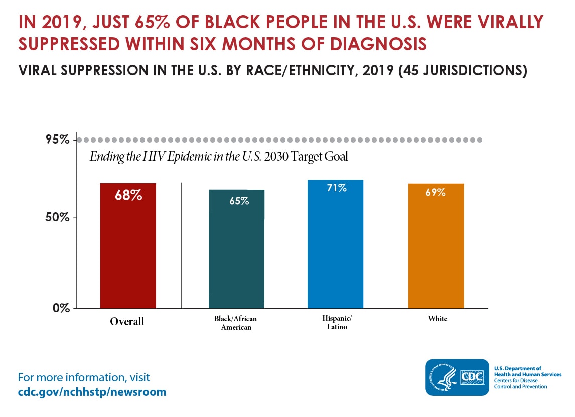 The bar graph shows that in 2019, 68% of people in the U.S. were virally suppressed. 65% of Black/African American people, 71% of Hispanic/Latino people, and 69% of White people were virally suppressed.