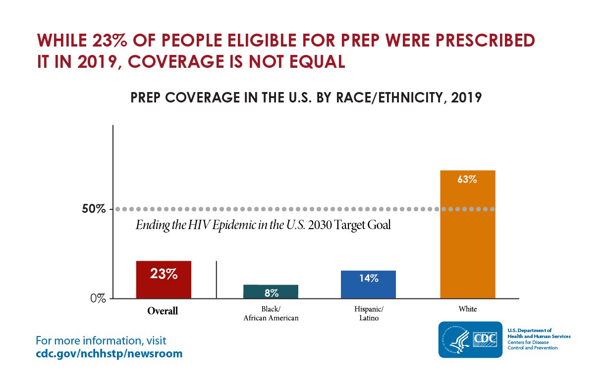 The graphic states that while 23%26#37; of people eligible for pre-exposure prophylaxis (PrEP) were prescribed it in 2019, coverage is not equal.  The bar graph shows that in 2019, only 8%26#37; of African Americans and 14%26#37; of Hispanics/Latinos who were eligible for PrEP were prescribed it, compared to 63%26#37; of whites.  The bar graph also shows that the Ending the HIV Epidemic in the U.S. target goal is 50%26#37; PrEP coverage by 2030.