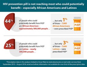 HIV prevention pill is not reaching most who could potentially benefit – especially African Americans and Latinos