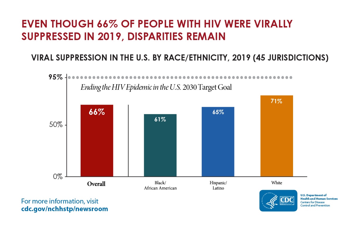 The graphic states that even though 66%26#37; of people with HIV were virally suppressed in 2019, disparities remain.  The bar graph shows that just 61%26#37; of African Americans and 65%26#37; of Hispanics/Latinos with diagnosed HIV were virally suppressed, compared to 71%26#37; of whites.   The bar graph also shows that the Ending the HIV Epidemic in the U.S. target goal is 95%26#37; viral suppression by 2030.