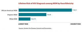 Bar chart illustrating the lifetime risk of HIV diagnosis among MSM by race/ethnicity