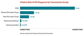 Bar chart illustrating the lifetime risk of HIV diagnosis by transmission group.