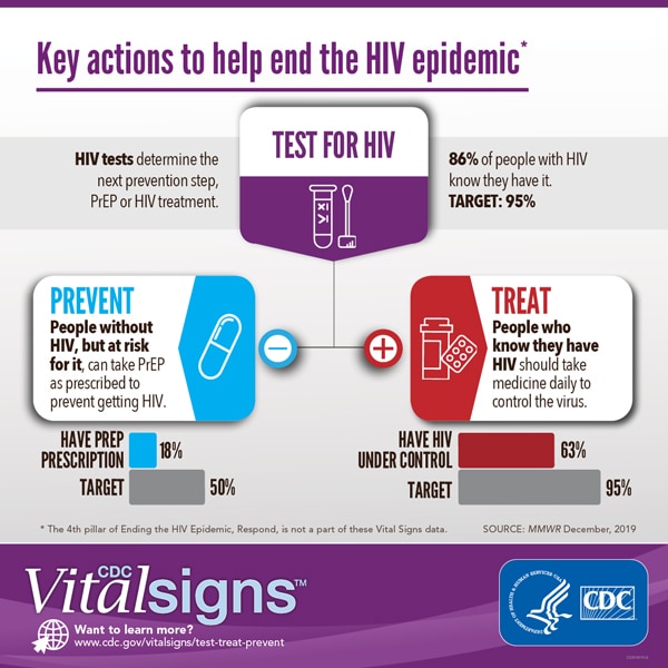 This graphic shows that 86% of people with HIV know they have it. The target is for 95% of people with HIV to know they have it. The graphic also shows that two-thirds of people with diagnosed HIV have HIV under control. The target is for 95% of people with diagnosed HIV to have HIV under control. The graphic also shows that 18% of people at risk for HIV have been prescribed PrEP. The target is for half of people at risk for HIV to be prescribed PrEP. 
