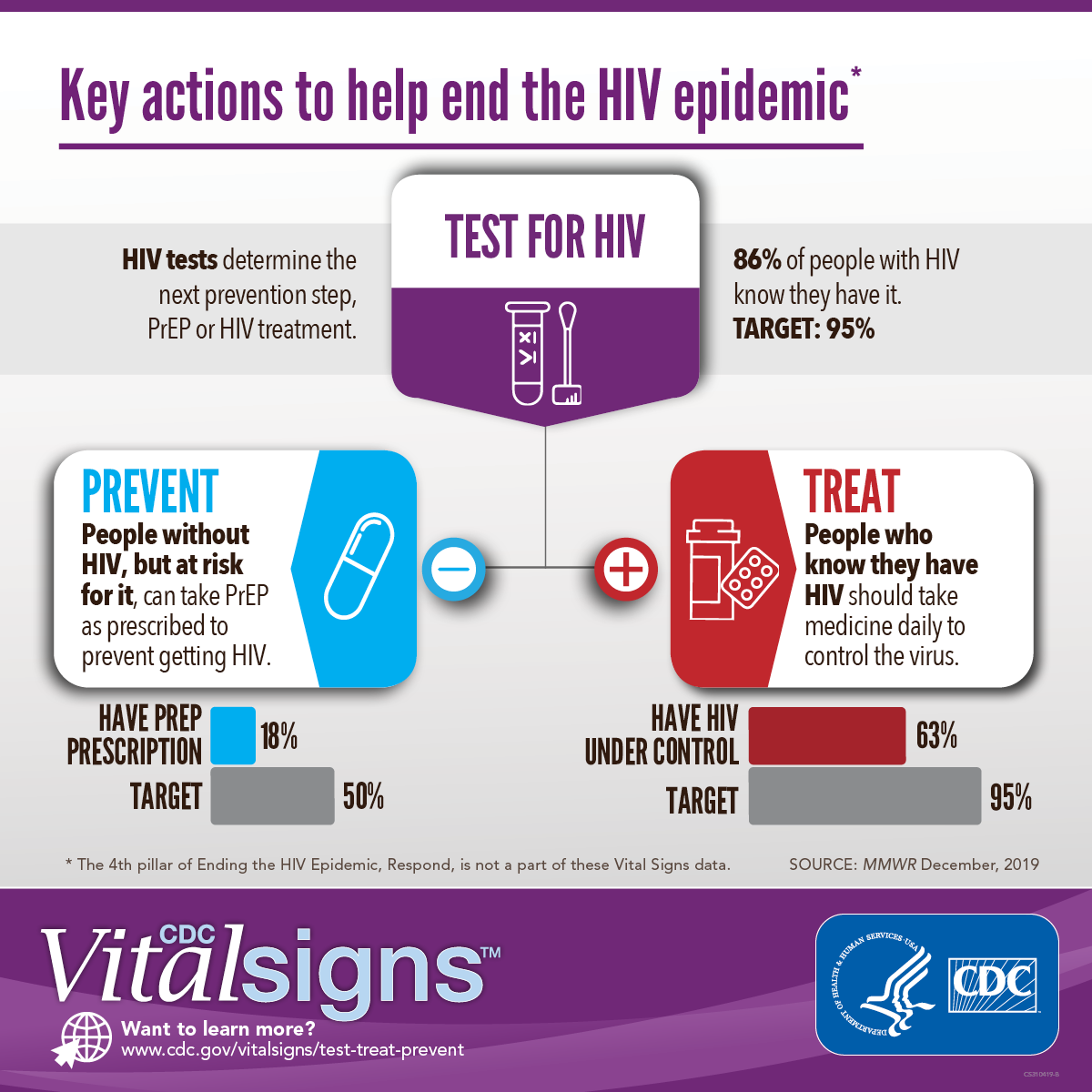HIV Testing, Treatment, Prevention Not Reaching Enough Americans