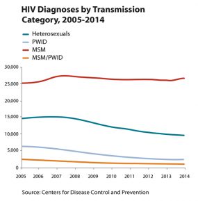 Thumbnail of line graph showing HIV diagnosis by transmission category, 2005-2014