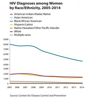 Line graph showing HIV diagnosis among women by race/ethnicity, 2005-2014