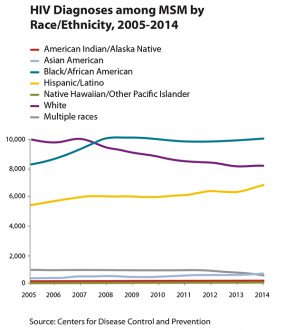 Line graph showing HIV diagnosis among MSM by race/ethnicity, 2005-2014