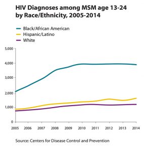 Line graph showing HIV diagnoses among MSM age 13-24 by race/ethnicity, 2005-2014.