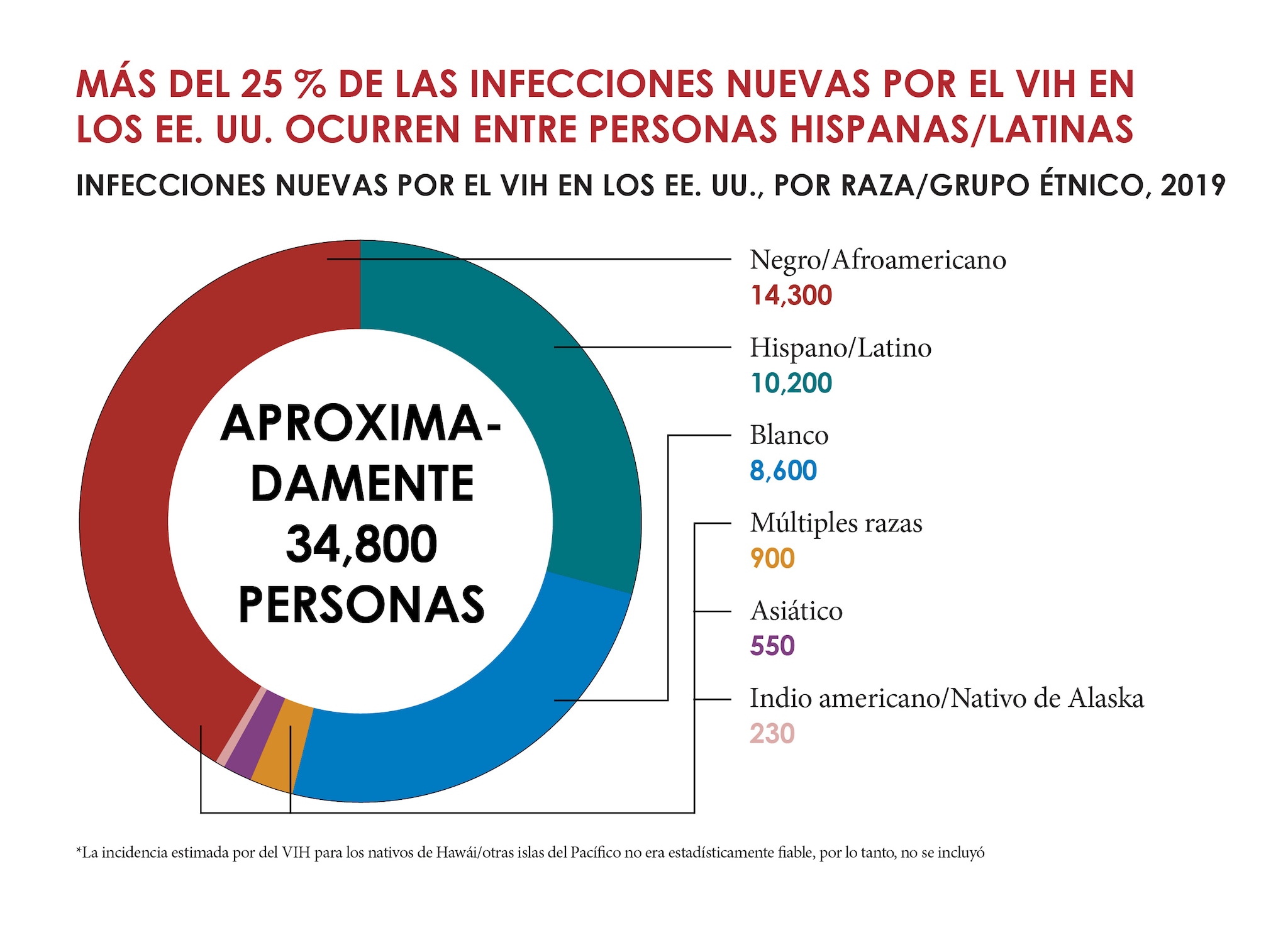 Un gráfico circular que presenta el porcentaje de personas Hispanas/Latinas que viven con el VIH en los EE. UU. por primera vez.