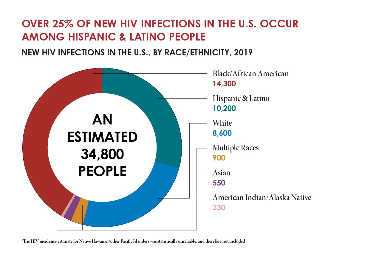 The donut graph shows the estimated 34,800 people with new HIV infections in the U.S., by race and ethnicity, in 2019