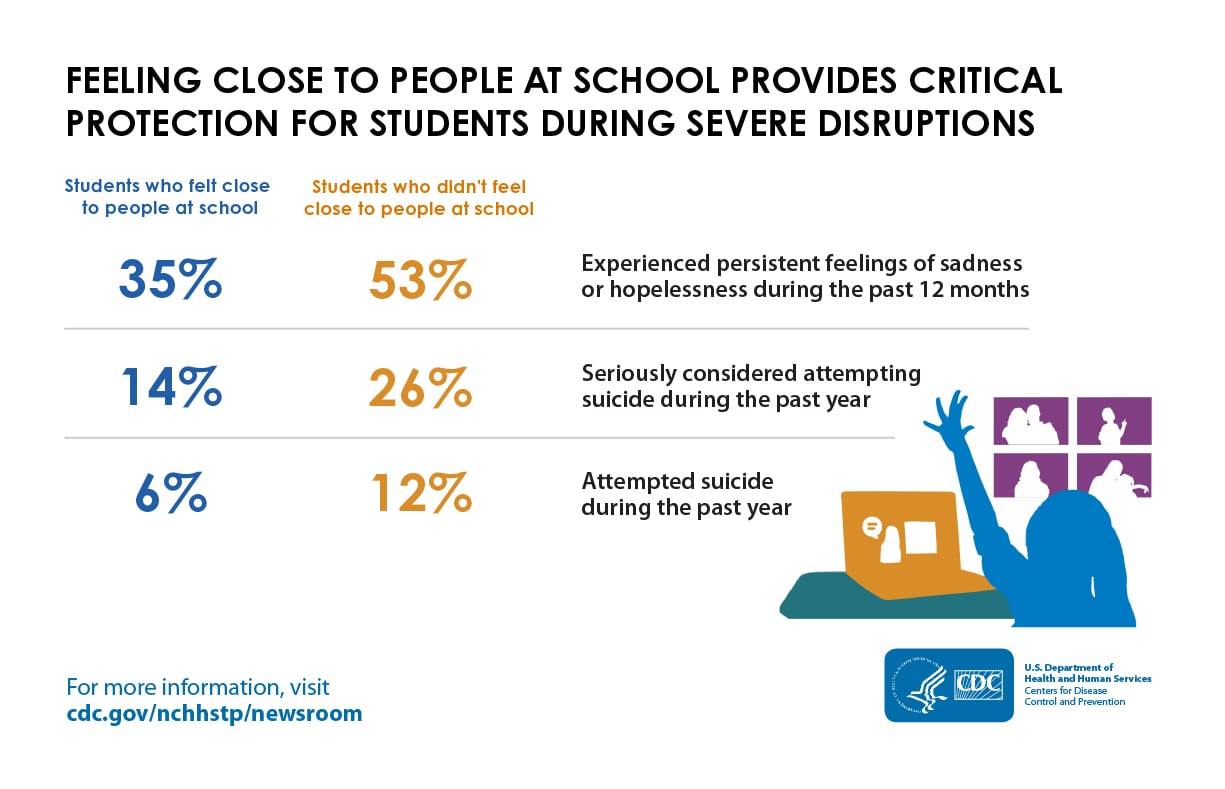 Students who felt close to people at school had greater protection against poor mental health during times of severe disruption
