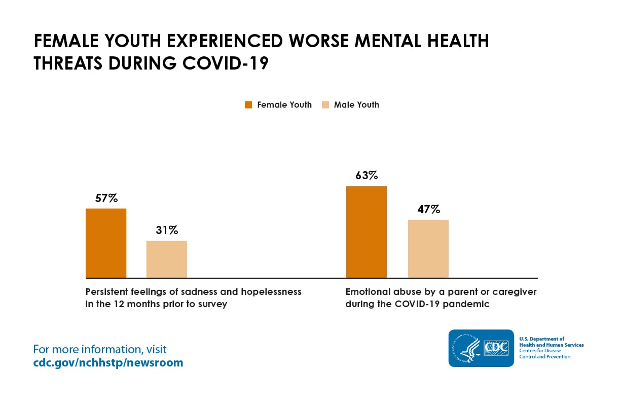 Female youth experienced increased feelings of sadness and hoplesnessness and emotional abuse during COVID-19.