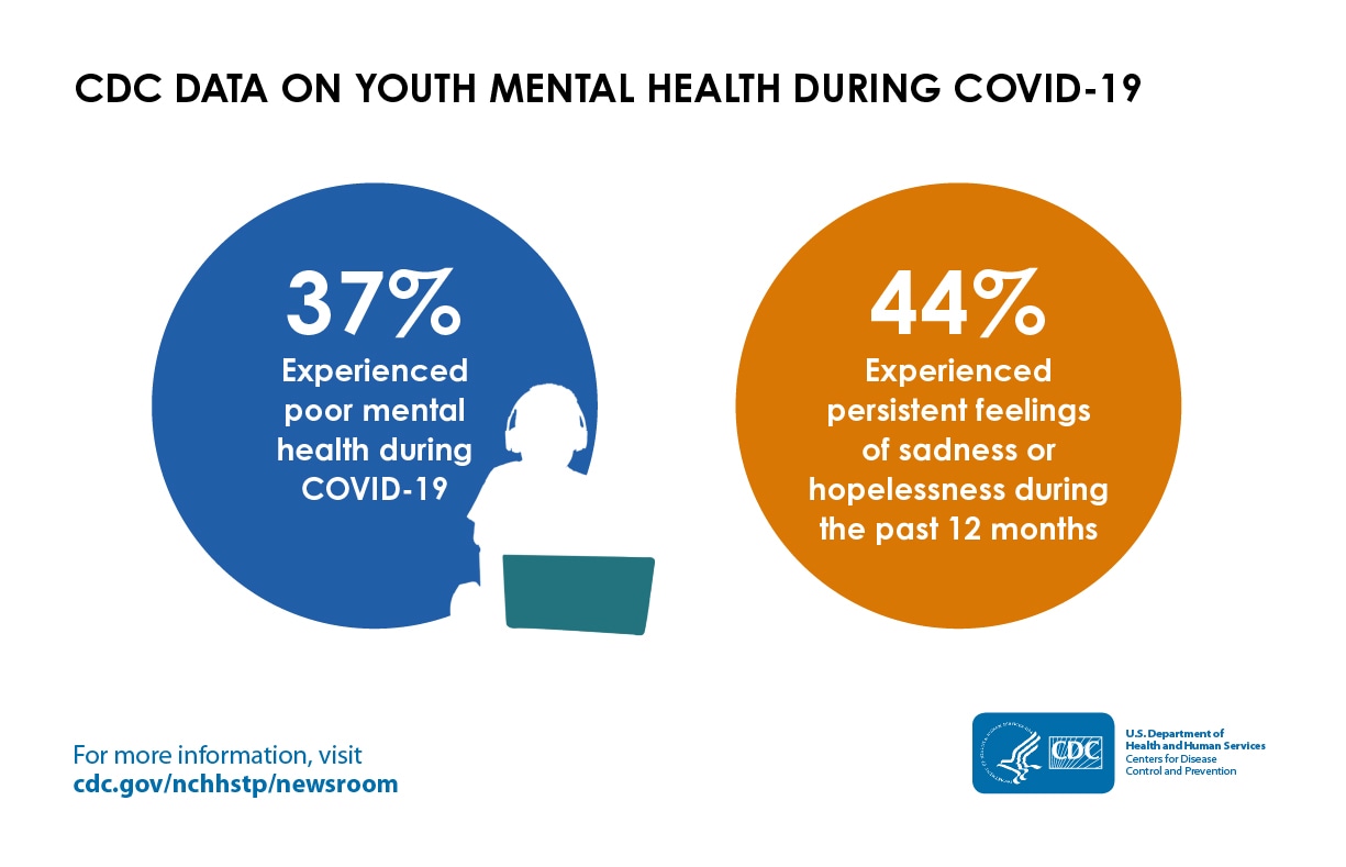 37% of youth reported poor mental health during COVID-19 and 44% reported persistent feelings of sadness or hopelessness during the past 12 months.