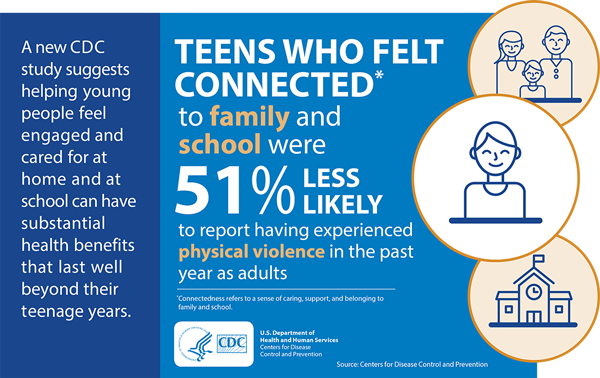This graphic illustrates data from a new CDC study that suggests when teens felt connected to family and school, they were 51 percent less likely to report having experienced physical violence in the past year as adults. 