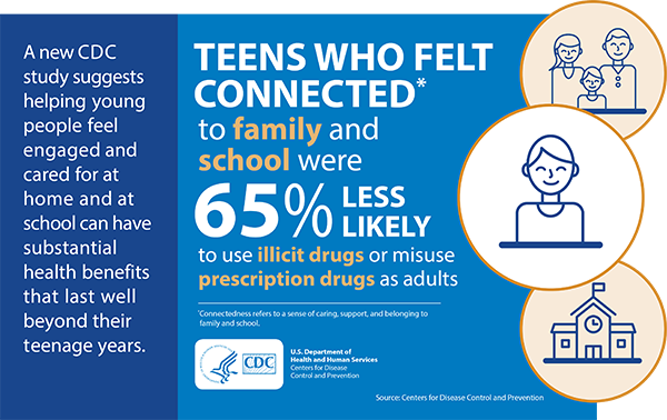 This graphic illustrates data from a new CDC study that suggests when teens felt connected to family and school, they were 65 percent less likely to use illicit drugs or misuse prescription drugs as adults.