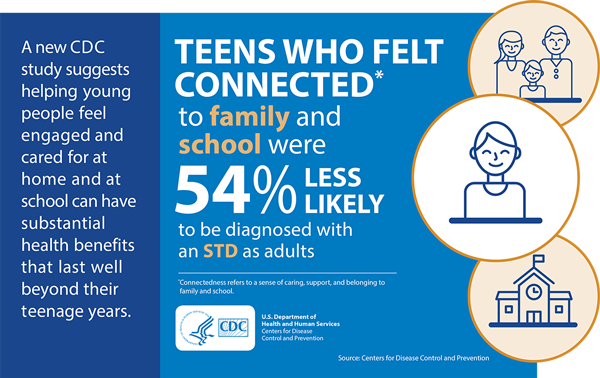 This graphic illustrates data from a new CDC study that suggests when teens felt connected to family and school, they were 54 percent less likely to be diagnosed with an STD as adults. Connectedness refers to a sense of caring, support, and belonging to family and school.
