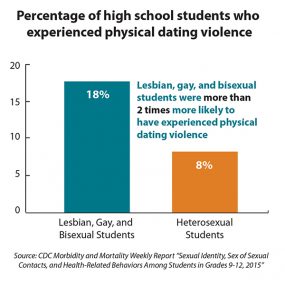 Percentage of Students Who Experienced Physical Dating Violence