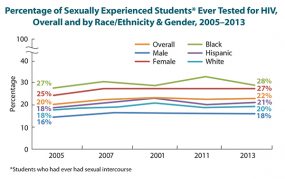 Percentage of Sexually Experienced Students Ever Tested for HIV, Overall and by Race/Ethnicity and Gender, 2005-2013