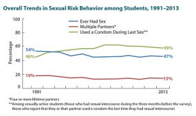 Overall Trends in Sexual Risk Behavior among Students, 1991-2013