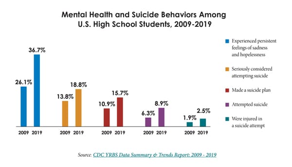 Graphic illustrates that persistent feelings of sadness or hopelessness increased 40 percent between 2009-2019 for U.S. high school students.