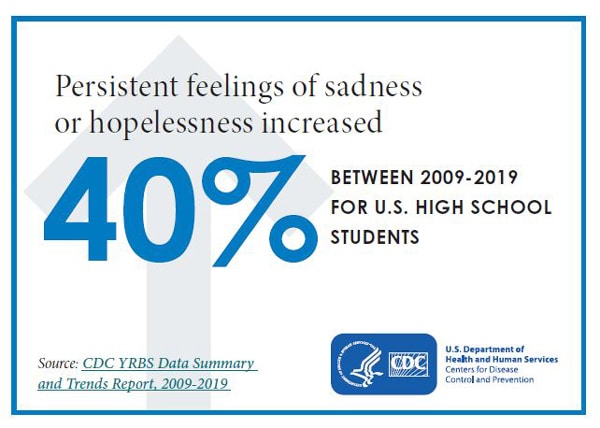 Graphic illustrates that persistent feelings of sadness or hopelessness increased 40 percent between 2009-2019 for U.S. high school students.