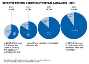 Pie charts showing drastic increase of primary and secondary syphilis cases from 2000-2014.
