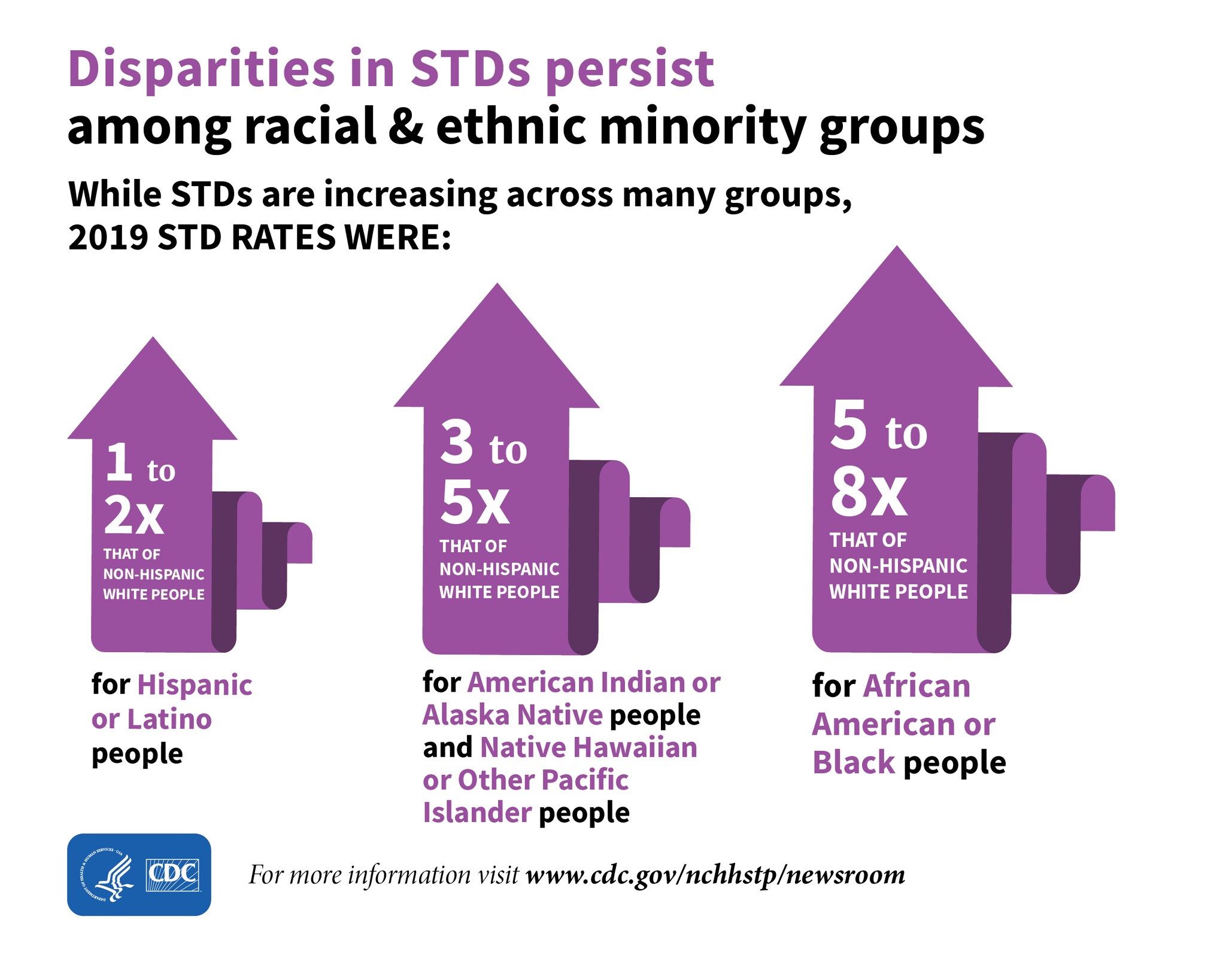 The graphic shows that while STDs are increasing across many groups, in 2019 disparities in STDs persisted among some racial and ethnic minority groups.  In 2019 STD rates for Hispanic or Latino people were 1-2 times that of non-Hispanic White people. In 2019 STD rates for American Indian or Alaska Native and Native Hawaiian or Other Pacific Islander people were 3-5 times that of non-Hispanic White people  In 2019 STD rates for African American or Black people were 5-8 times that of non-Hispanic White people
