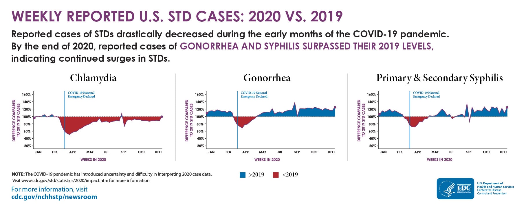 In the early months of the COVID-19 pandemic, reported cases of STDs decreased, but by the end of 2020, reported cases of gonorrhea and syphilis surpassed 2019 levels.