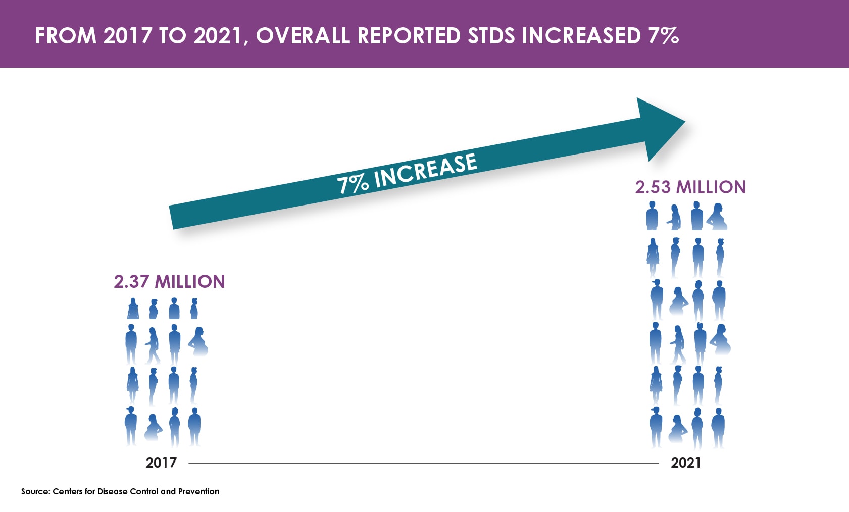 A bar chart showing a 7% increase in reported STDs between 2017 and 2021, from 2.37 million to 2.53 million.