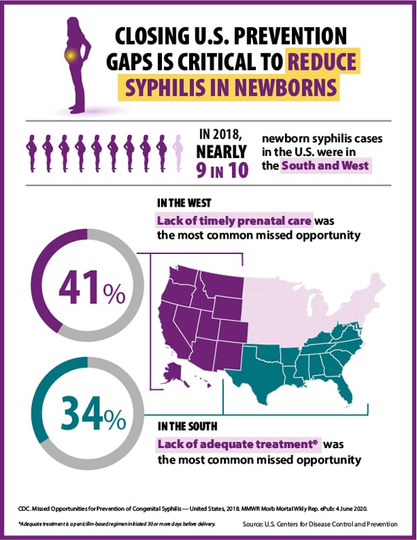 This graphic of the U.S. map shows regional differences in preventing syphilis in newborns. The graphic shows that in 2018, nearly 9 in 10 newborn syphilis cases were in the South and West. In the South, lack of adequate treatment was the most common missed prevention opportunity (34% of cases). In the West, lack of timely prenatal care was most common (41% of cases). 