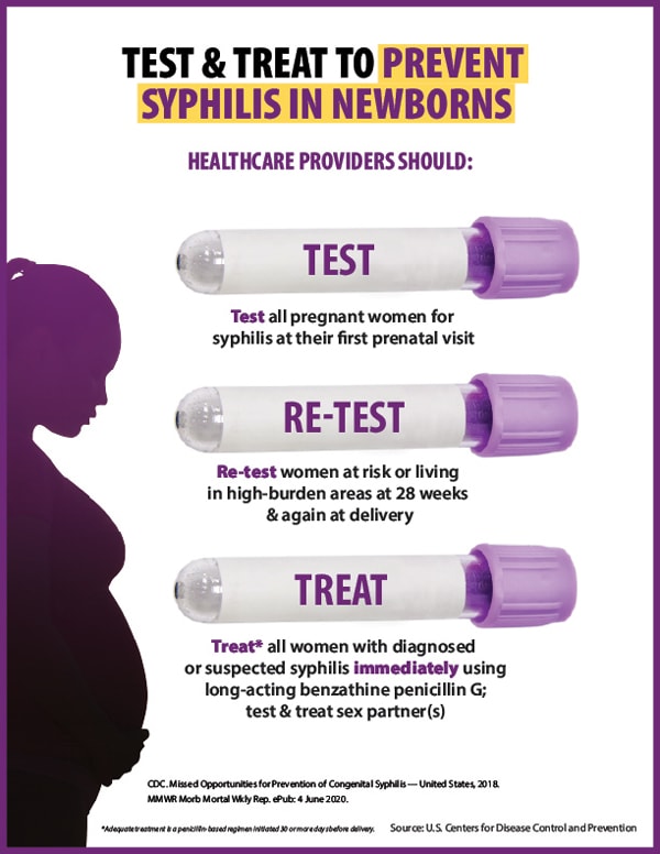This graphic shows three test tubes next to the silhouette of a pregnant woman. The test tubes say to test all pregnant women for syphilis at their first prenatal visit, re-test those at risk or living in high-burden areas, and immediately treat those with diagnosed or suspected syphilis.