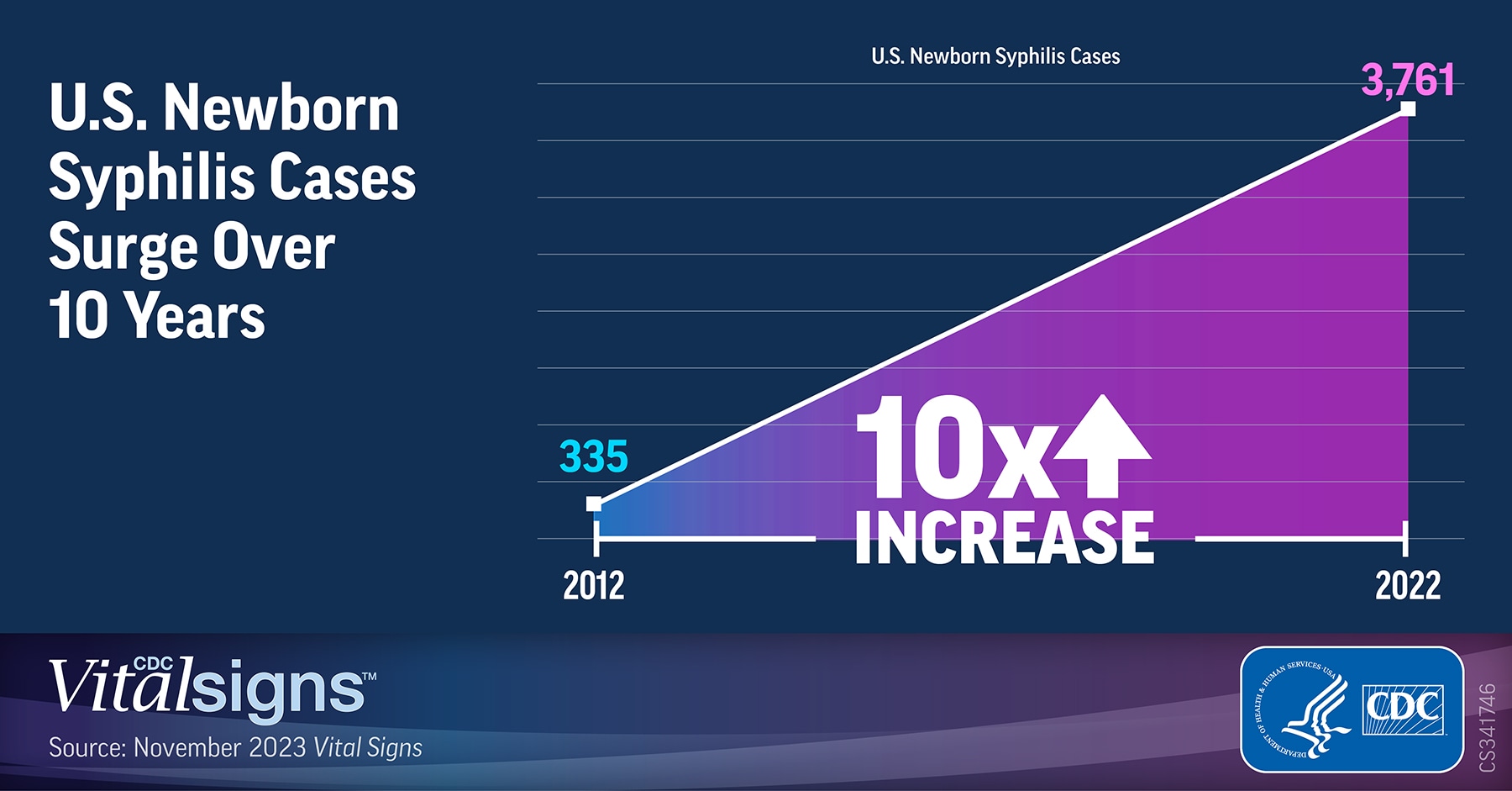 Chart shows figures shaded to represent a 10-times increase in U.S. newborn syphilis cases over 10 years.