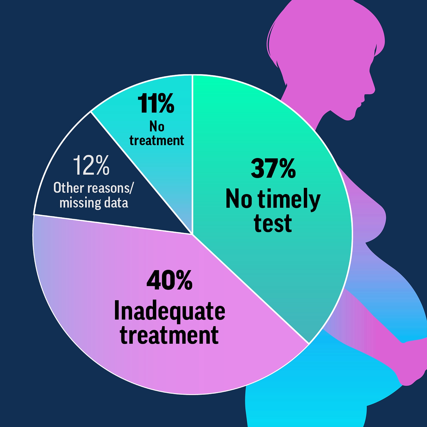 pie chart shows where missed opportunities occurred to prevent newborn syphilis, most being inadequate treatment or no timely testing.