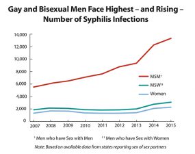 Gay and Bisexual Men Face Highest – and Rising – Number of Syphilis