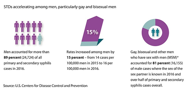Burden of syphilis highest among men, particularly gay and bisexual