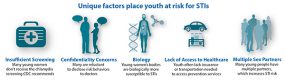 Unique factors place youth at risk