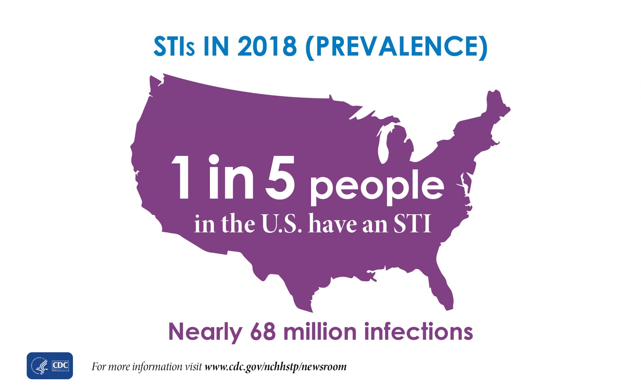 The graphic shows there were nearly 68 million infections in 2018 (prevalence), and that 1 in 5 people in the U.S. have an STI.