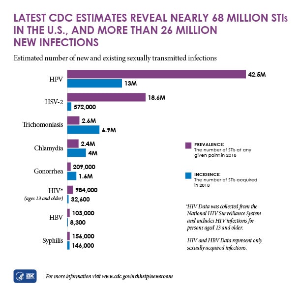 This bar graph shows the estimated number of new (incident) and existing (prevalent) sexually transmitted infections in 2018.   This graph shows there were 42.5 million prevalent and 13 million incident HPV infections; 18.6 million prevalent and 572,000 incident HSV-2 infections; 2.6 million prevalent and 6.9 incident trichomoniasis infections; 2.4 million prevalent and 4 million incident chlamydia infections; 209,000 prevalent and 1.6 million incident gonorrhea infections; 984,000 prevalent and 32,600 incident HIV infections in people ages 13 and older; 103,000 prevalent and 8,300 incident HBV infections; and 156,000 prevalent and 146,000 incident syphilis infections.  This graph notes that HIV data was collected from the National HIV Surveillance System and includes HIV infections for persons aged 13 and older. HIV and HBV data represent only sexually acquired infections. 