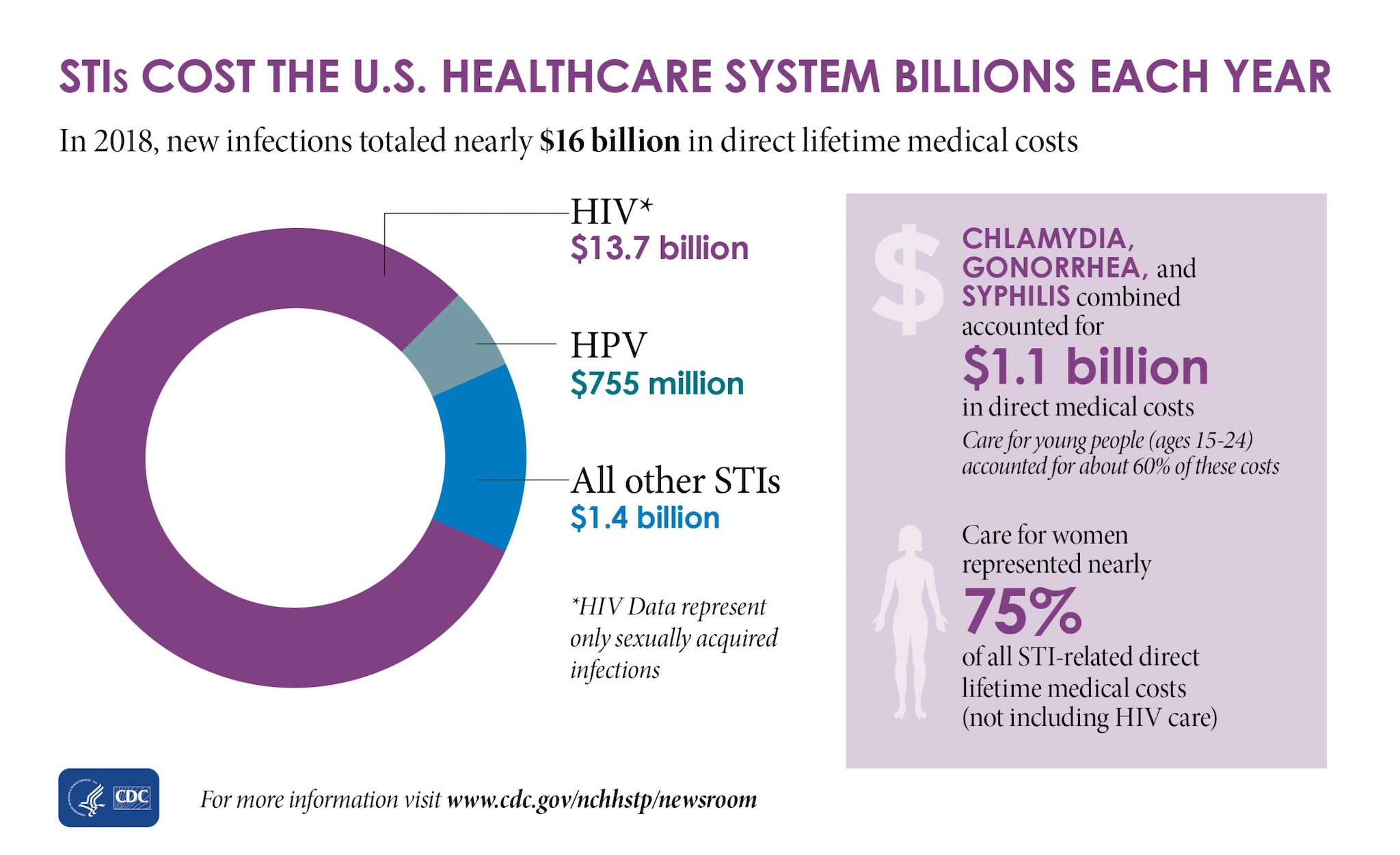 This graphic shows that in 2018, new HIV infections cost $13.7 billion in direct lifetime medical costs, new HPV infections cost $755 million in direct lifetime medical costs, and all other STIs cost $1.4 billion in direct lifetime medical costs.   This graphic shows that chlamydia, gonorrhea, and syphilis combined accounted for $1.1 billion in direct medical costs, and that care for young people (ages 15-24) accounted for about 60% of these costs.   This graphic shows that care for women represented nearly 75% of all STI-related direct lifetime medical costs (not including HIV care).   This graphic shows that HIV data represent only sexually acquired infections. 