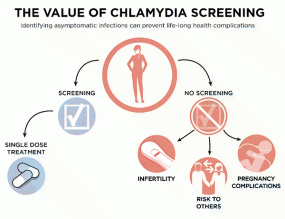 The Value of Chlamydia Screening