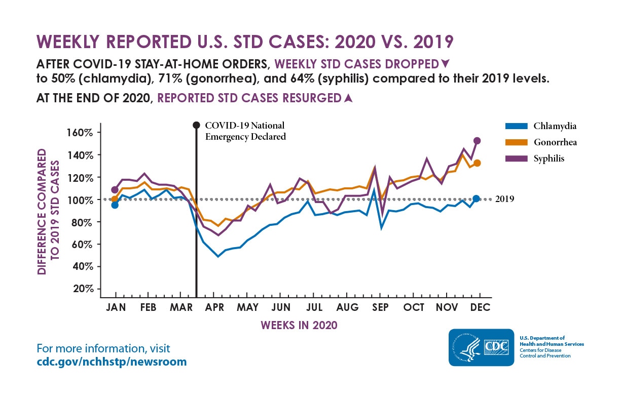 Line chart shows weekly reported STD cases in 2020 compared to 2019. After COVID-19 stay-at-home orders in spring of 2020, STD cases dropped to 50&#37; (chlamydia), 71&#37; (gonorrhea), and 64&#37; (syphilis) of their 2019 levels. On the last reported week in early December of 2020, weekly STD cases were at 101&#37; (chlamydia), 135&#37; (gonorrhea), and 151&#37; (syphilis) of their 2019 levels.