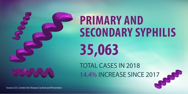 Primary and Secondary Syphilis, 2018