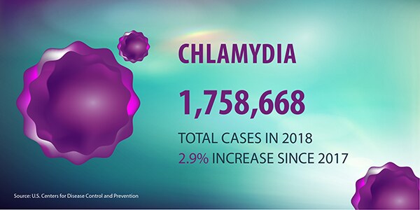Chlamydia in the U.S., 2018